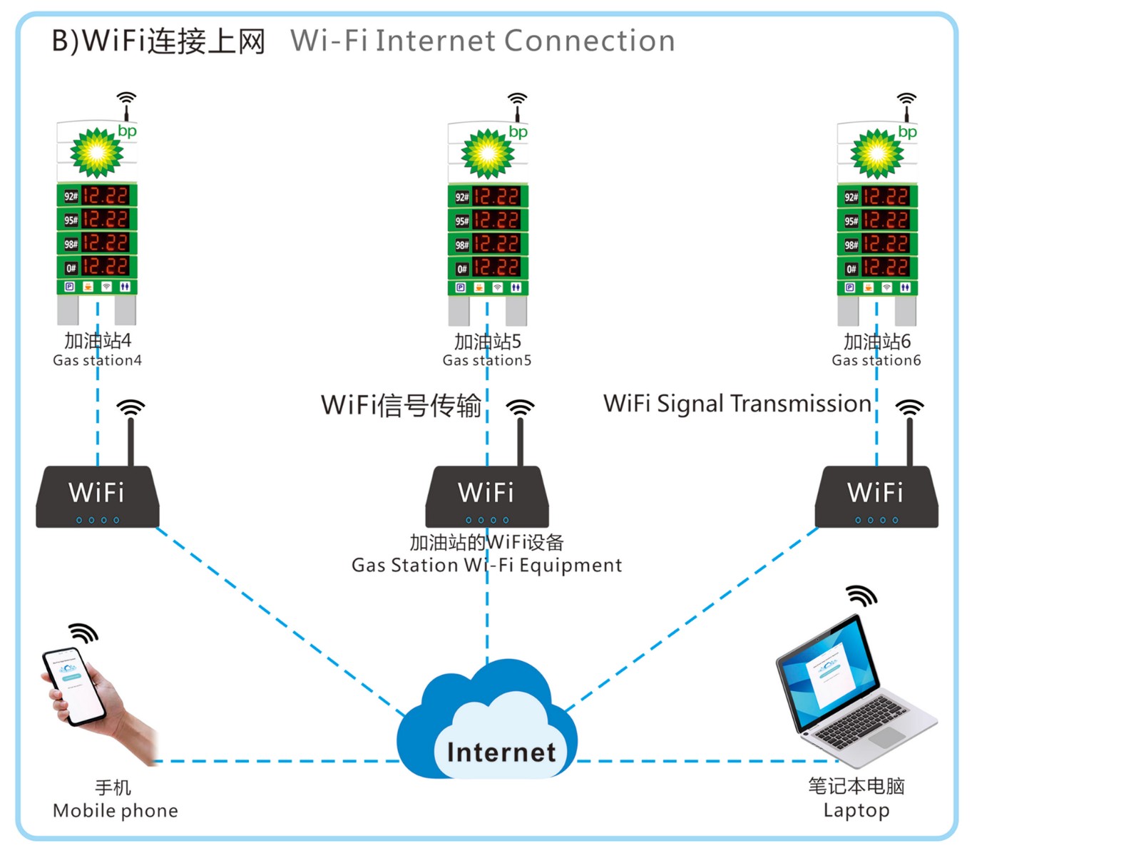 专业油价屏云管理WiFi连接